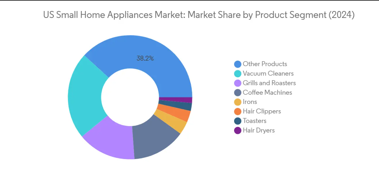 Market Analysis of United States Small Home Appliances Market: Chart for By Product